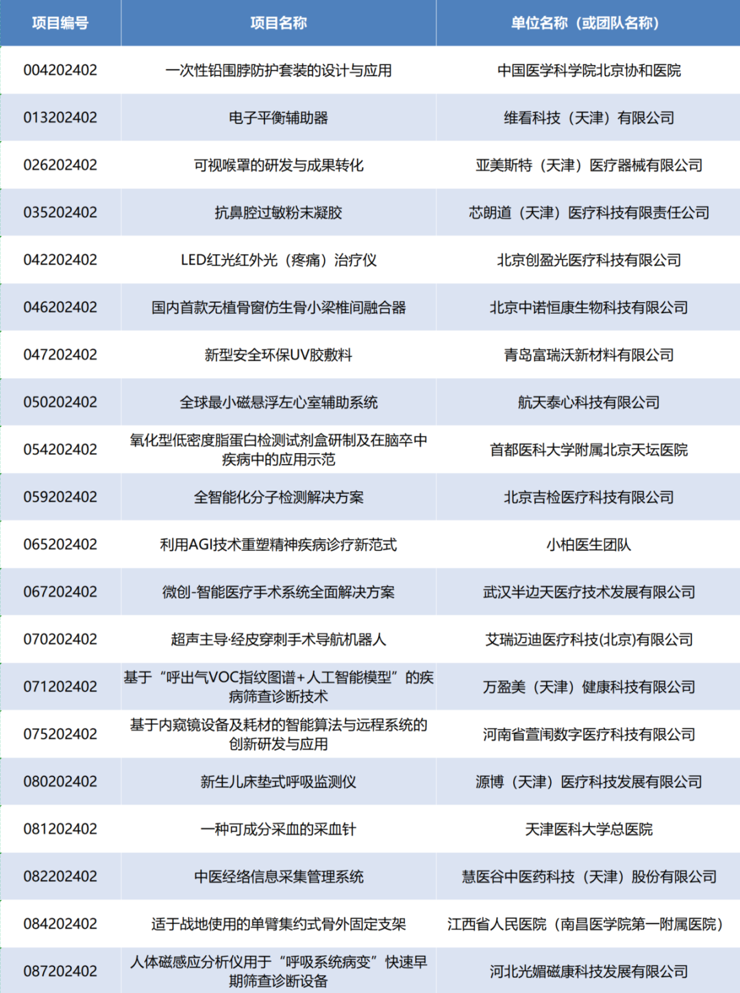 项目入围公示丨第七届（2024）中国医疗器械创新创业大赛产业转化专场赛即将高燃开赛！